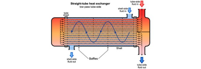 What Is a Heat Exchanger?